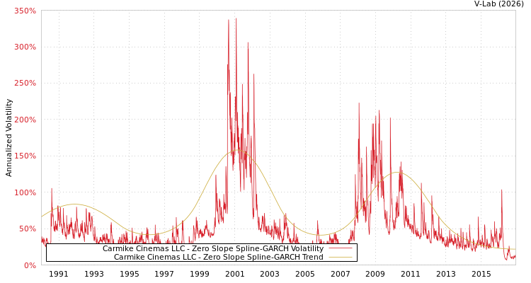 graph of Carmike Cinemas LLC S0GARCH