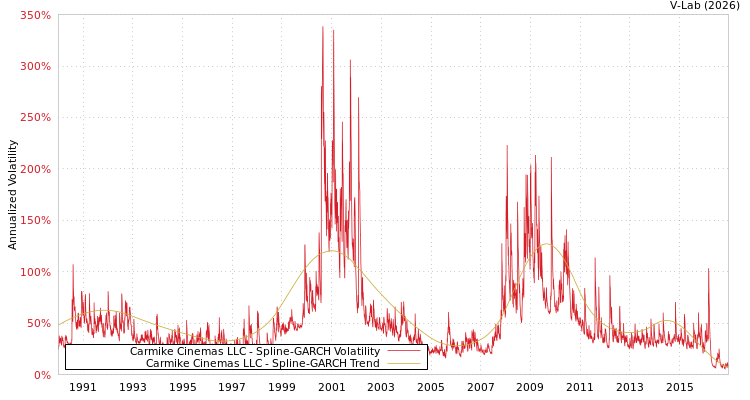 graph of Carmike Cinemas LLC SGARCH