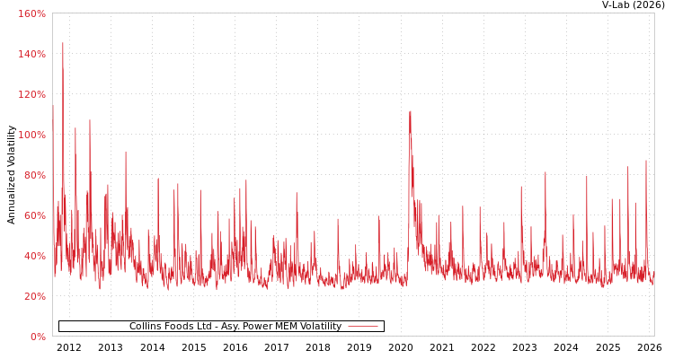 graph of Collins Foods Ltd APMEM