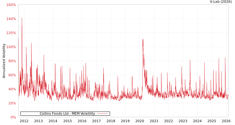 graph of Collins Foods Ltd MEM