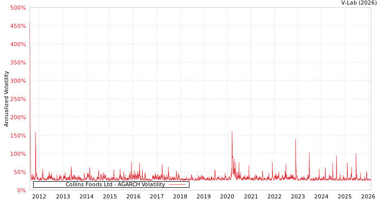 graph of Collins Foods Ltd AGARCH