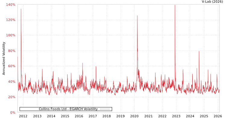 graph of Collins Foods Ltd EGARCH