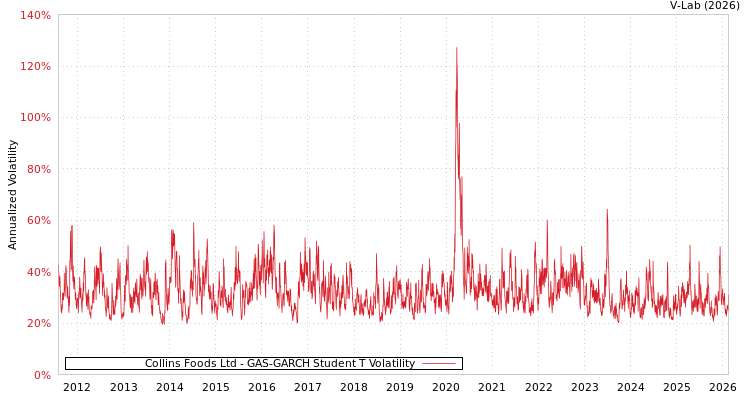 graph of Collins Foods Ltd GAS-GARCH-T