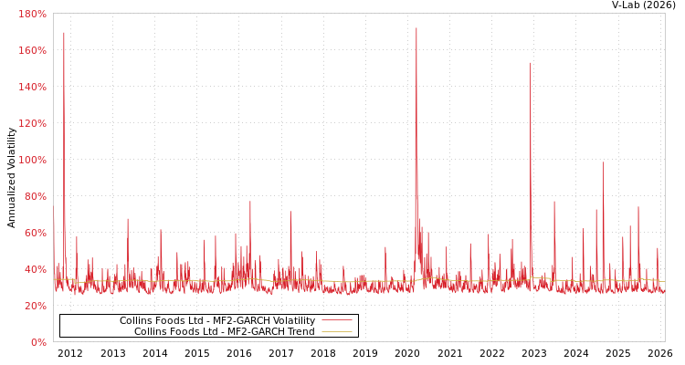 graph of Collins Foods Ltd MF2-GARCH