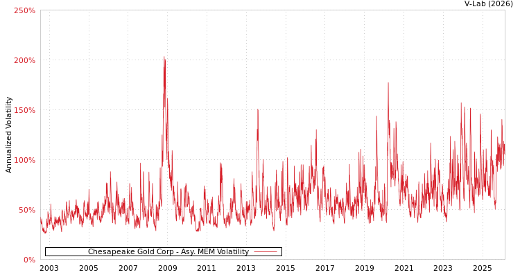 graph of Chesapeake Gold Corp AMEM