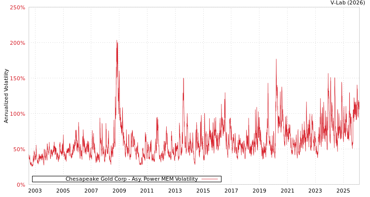 graph of Chesapeake Gold Corp APMEM