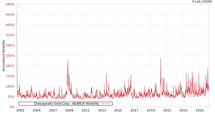 graph of Chesapeake Gold Corp AGARCH