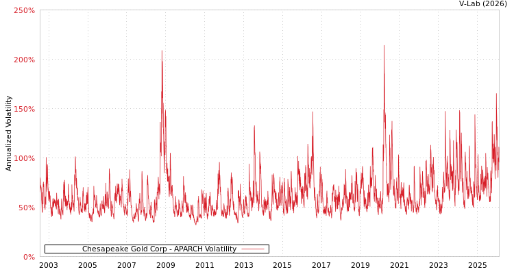 graph of Chesapeake Gold Corp APARCH