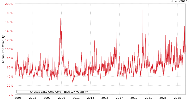 graph of Chesapeake Gold Corp EGARCH
