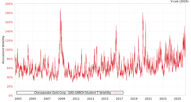 graph of Chesapeake Gold Corp GAS-GARCH-T