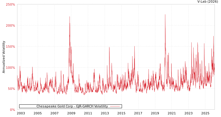 graph of Chesapeake Gold Corp GJR-GARCH