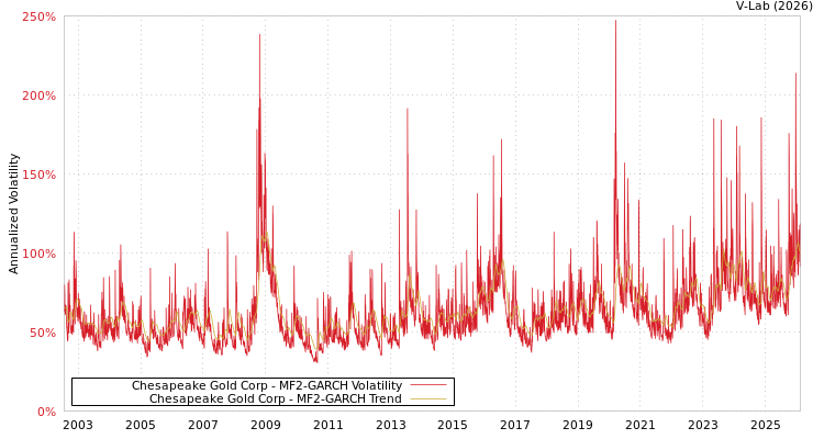 graph of Chesapeake Gold Corp MF2-GARCH