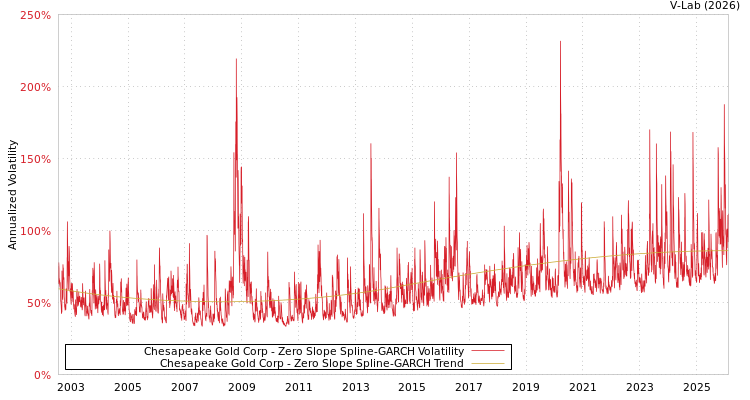 graph of Chesapeake Gold Corp S0GARCH