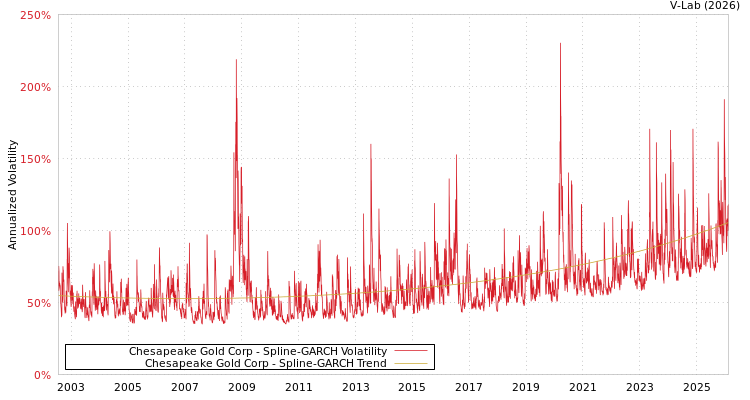 graph of Chesapeake Gold Corp SGARCH
