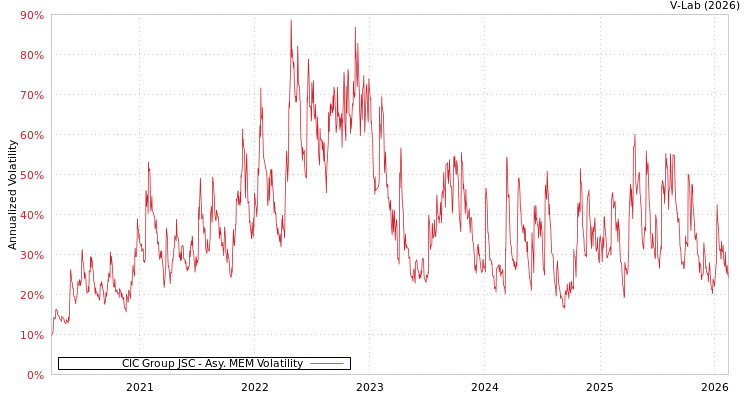 graph of CIC Group JSC AMEM