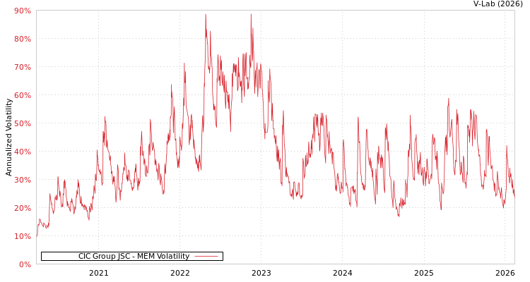 graph of CIC Group JSC MEM