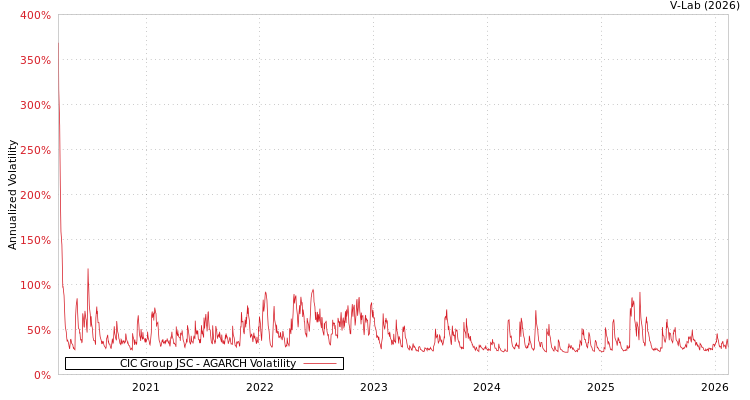 graph of CIC Group JSC AGARCH