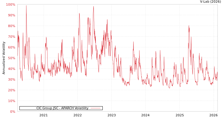 graph of CIC Group JSC APARCH