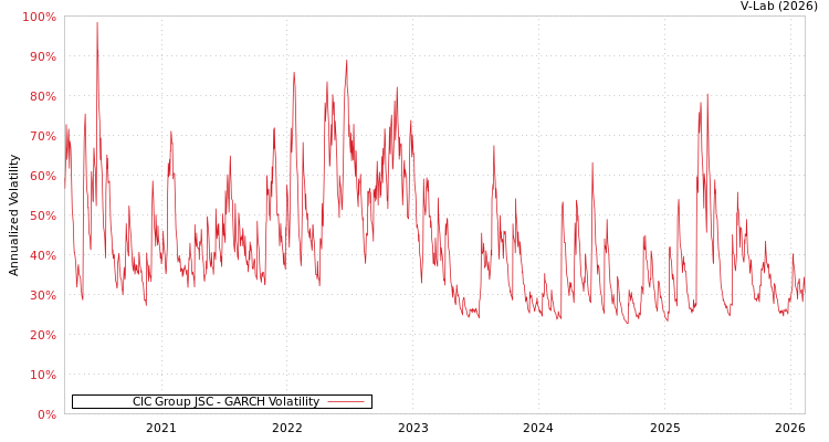 graph of CIC Group JSC GARCH