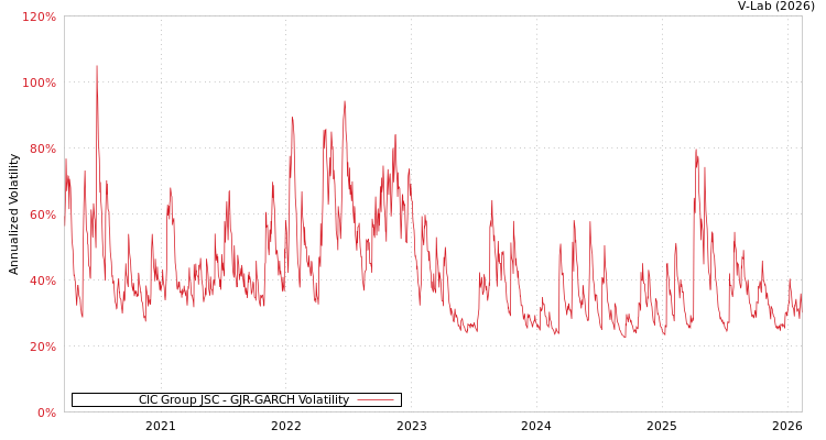 graph of CIC Group JSC GJR-GARCH
