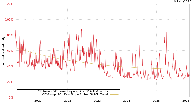 graph of CIC Group JSC S0GARCH