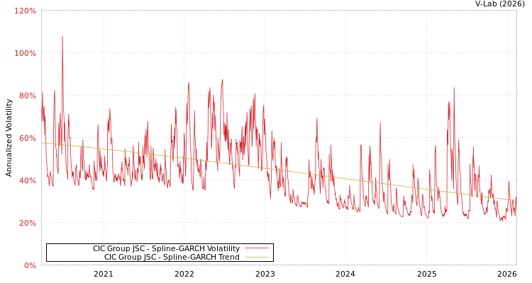 graph of CIC Group JSC SGARCH