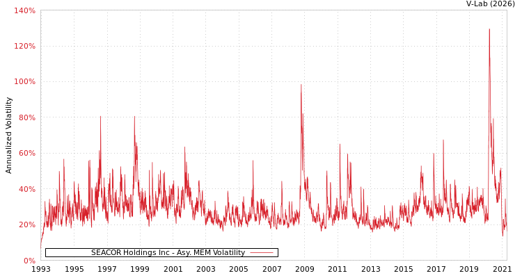 graph of SEACOR Holdings Inc AMEM
