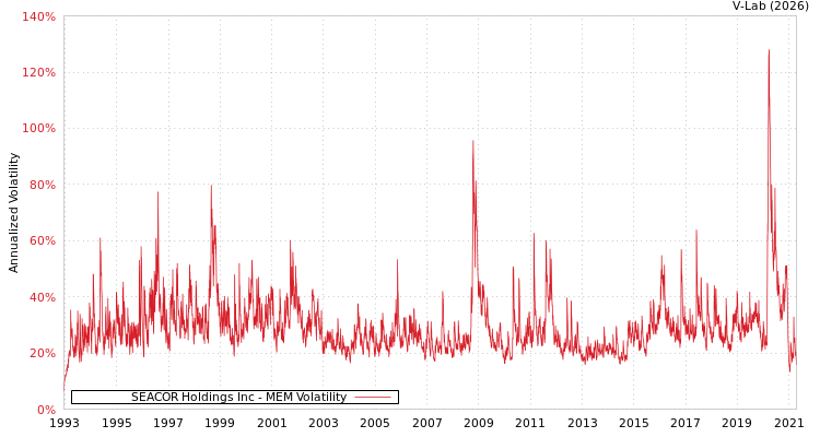 graph of SEACOR Holdings Inc MEM