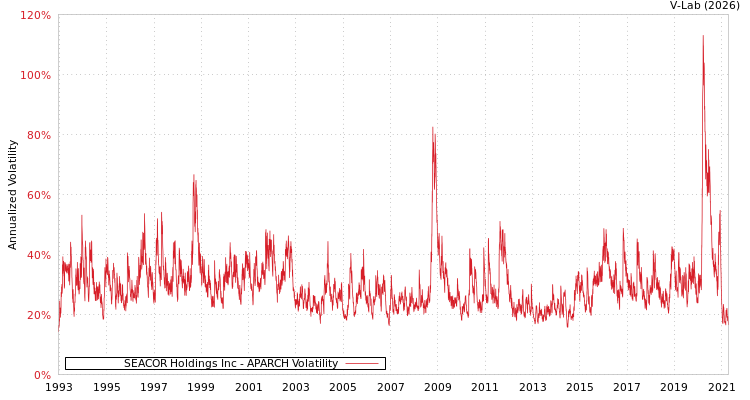 graph of SEACOR Holdings Inc APARCH