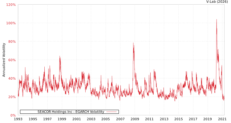 graph of SEACOR Holdings Inc EGARCH