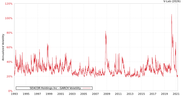 graph of SEACOR Holdings Inc GARCH