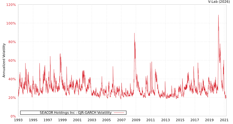 graph of SEACOR Holdings Inc GJR-GARCH