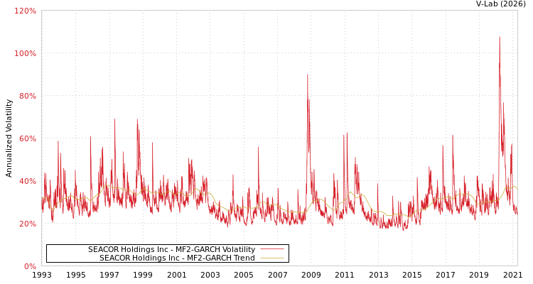 graph of SEACOR Holdings Inc MF2-GARCH