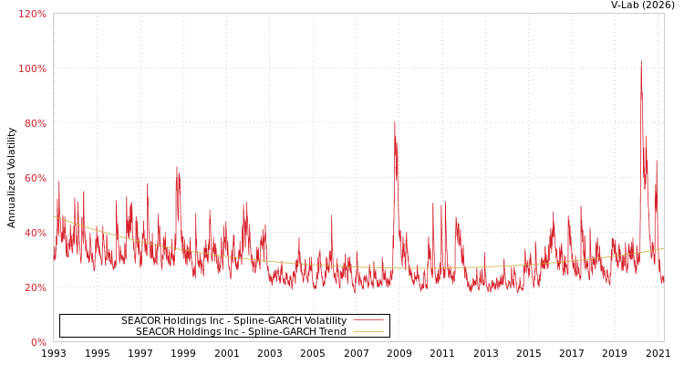 graph of SEACOR Holdings Inc SGARCH