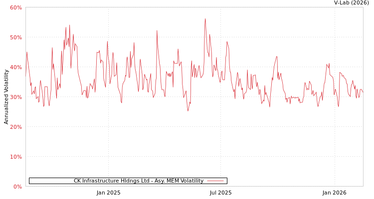 graph of CK Infrastructure Hldngs Ltd AMEM