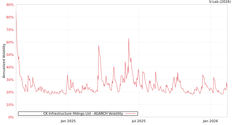 graph of CK Infrastructure Hldngs Ltd AGARCH