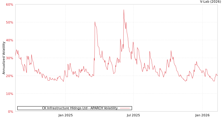 graph of CK Infrastructure Hldngs Ltd APARCH