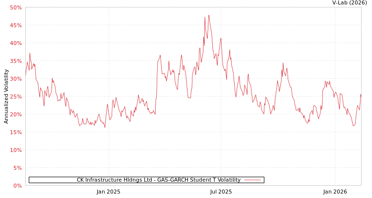 graph of CK Infrastructure Hldngs Ltd GAS-GARCH-T