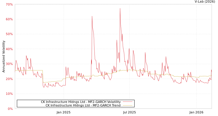 graph of CK Infrastructure Hldngs Ltd MF2-GARCH