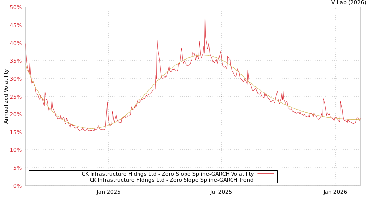 graph of CK Infrastructure Hldngs Ltd S0GARCH
