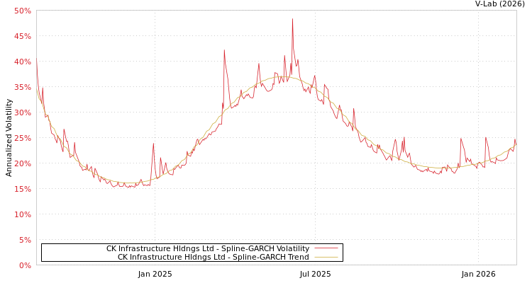 graph of CK Infrastructure Hldngs Ltd SGARCH