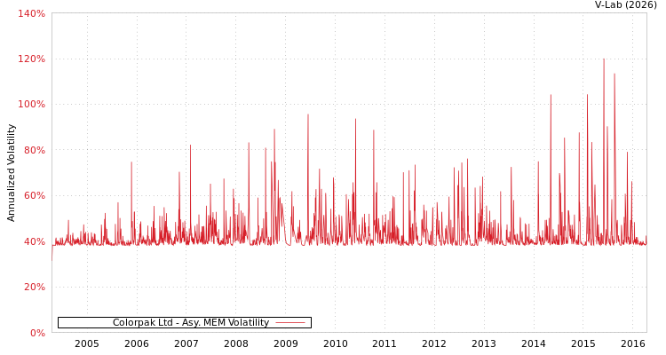 graph of Colorpak Ltd AMEM