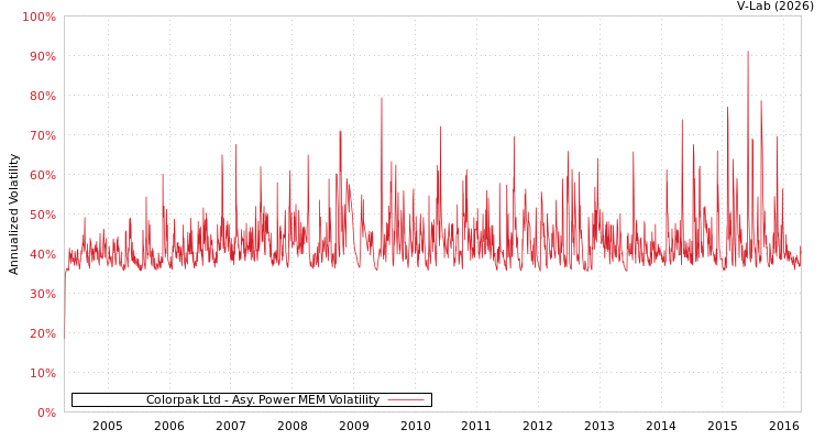 graph of Colorpak Ltd APMEM
