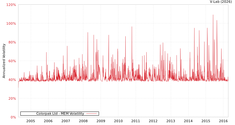 graph of Colorpak Ltd MEM