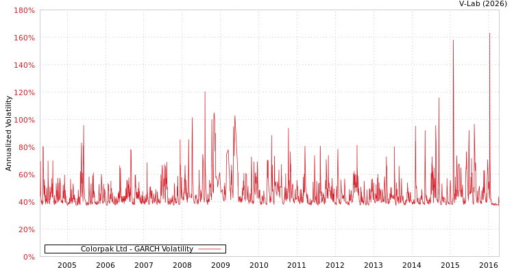 graph of Colorpak Ltd GARCH