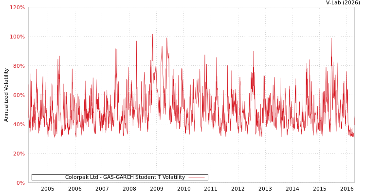 graph of Colorpak Ltd GAS-GARCH-T
