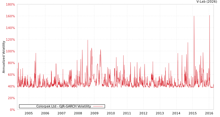 graph of Colorpak Ltd GJR-GARCH