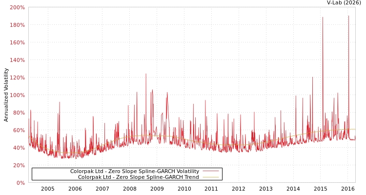 graph of Colorpak Ltd S0GARCH
