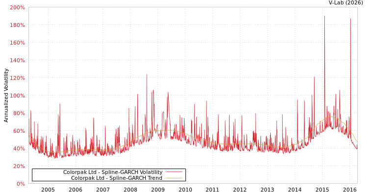 graph of Colorpak Ltd SGARCH