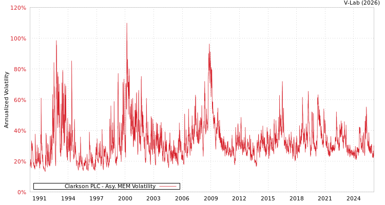 graph of Clarkson PLC AMEM